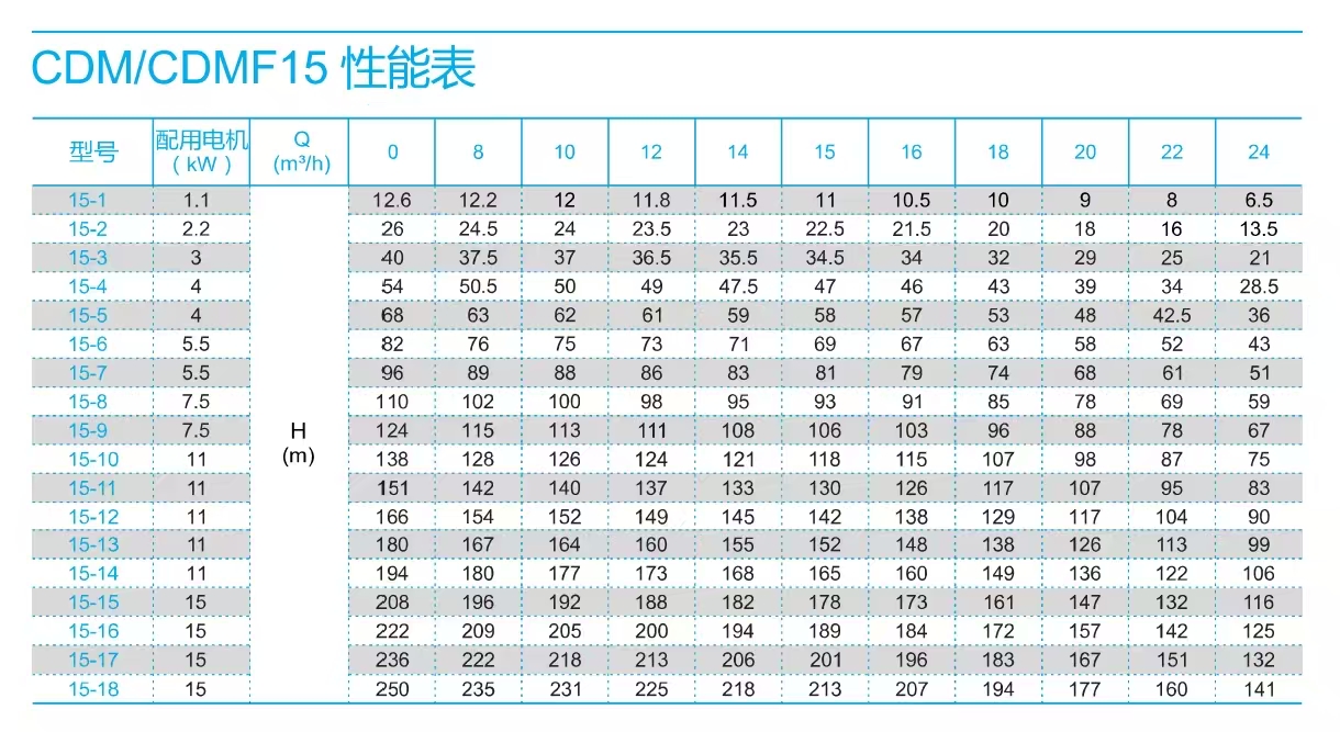 南方泵CDM15-參數(shù)選型表.jpg 南方泵CDM15-參數(shù)選型表.jpg